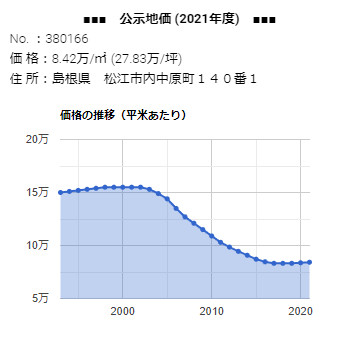 松江市内中原町１４０番１の公示地価の推移