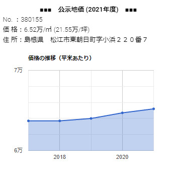 松江市東朝日町字小浜220番7の公示地価の推移