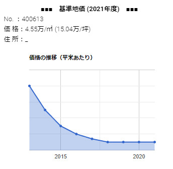 島根県出雲市大津朝倉２丁目４番３外の基準地価の推移