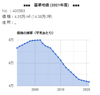 島根県出雲市今市町北本町４丁目３番１５の基準地価の推移