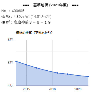 出雲市塩冶神前３－８－１９の基準地価の推移