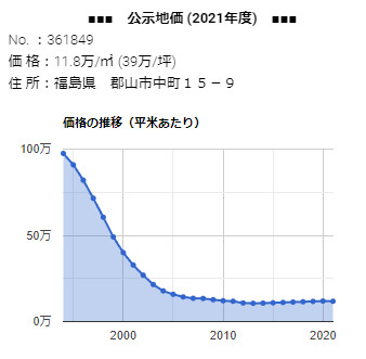 郡山市中町１５－９の公示地価の推移