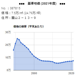 麓山２－１３－９の基準地価の推移