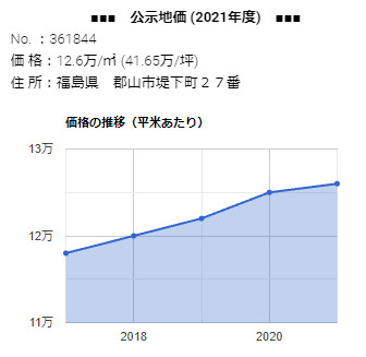 郡山市堤下町２７番の公示地価の推移