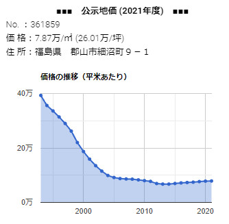 郡山市細沼町９－１の公示地価の推移