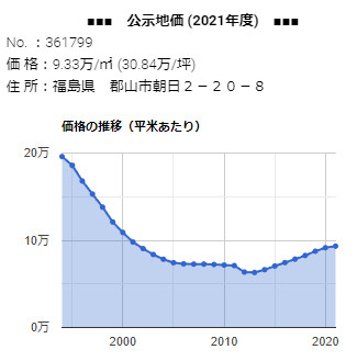 郡山市朝日２－２０－８の公示地価の推移