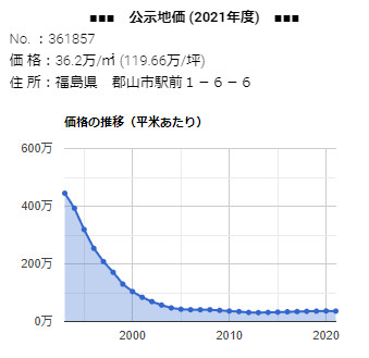 郡山市駅前１－６－６の公示地価の推移