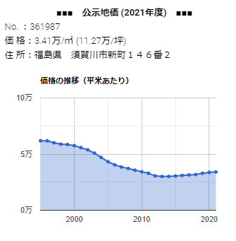 須賀川市新町１４６番２の公示地価の推移