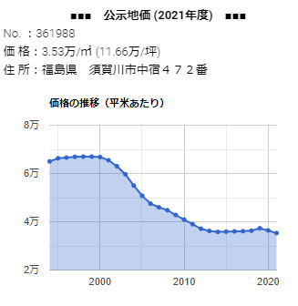 須賀川市中宿４７２番の公示地価の推移