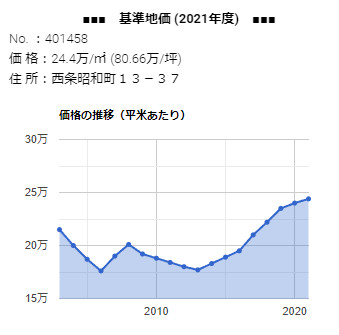西条昭和町１３−３７の基準地価の推移