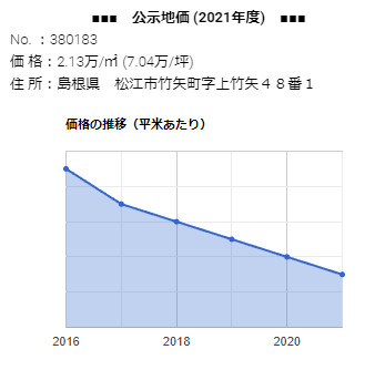 島根県松江市竹矢町字上竹矢４８番１の公示地価の推移