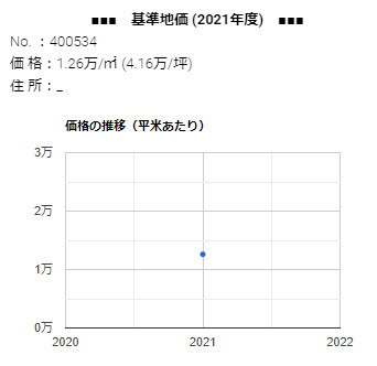 島根県松江市竹矢町字濱1935番の基準地価の推移
