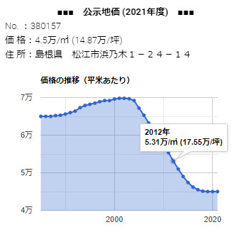 島根県松江市浜乃木１丁目２１２番７外の公示地価の推移