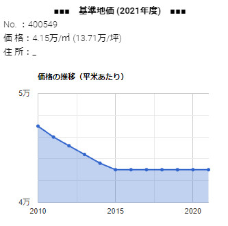 島根県松江市東出雲町揖屋字森ヶ上1205番1の基準地価