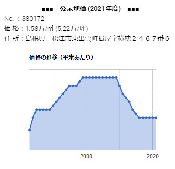 島根県松江市東出雲町揖屋字横枕２４６７番６の公示地価