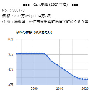 島根県松江市東出雲町揖屋字町並９８９番の公示地価