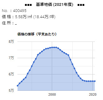 島根県松江市西川津町字木佐屋田1540番20の基準地価の推移