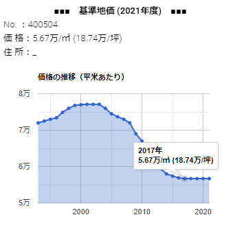 島根県松江市西川津町字山崎3280番18の基準地価の推移