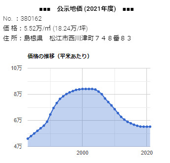 島根県松江市西川津町748番83の公示地価の推移