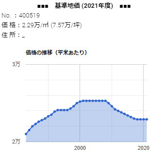 島根県松江市八雲町東岩坂201番の基準地価の推移
