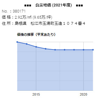 島根県松江市玉湯町玉造１０７４番４の公示地価の推移