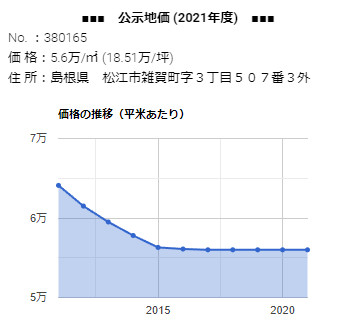 島根県松江市雑賀町字3丁目507番3外の公示地価の推移