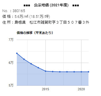 島根県松江市雑賀町字３丁目５０７番３外の公示地価の推移