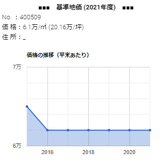 島根県松江市東津田町字沼１２０６番９の基準地価の推移