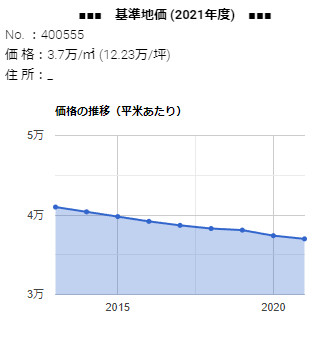 島根県松江市東津田町字宮沖1262番1外の基準地価の推移