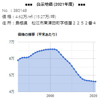 島根県松江市東津田町字根屋2252番4の公示地価の推移