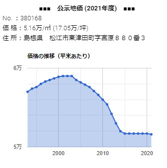 島根県松江市東津田町字宮原880番3の公示地価の推移