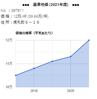 虎丸町６－１６の基準地価の推移