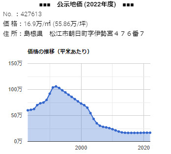 「 島根県松江市朝日町字伊勢宮４７６番７」の公示地価 価格の推移