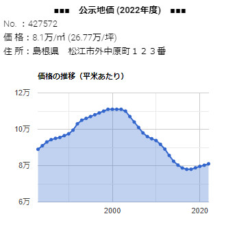 「 島根県松江市外中原町１２３番」の公示地価 価格の推移