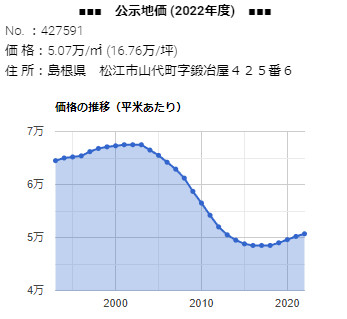 「 島根県松江市山代町字鍛冶屋４２５番６」の公示地価 価格の推移