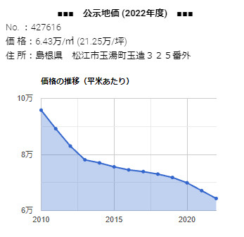 「 島根県松江市玉湯町玉造３２５番外」の公示地価 価格の推移