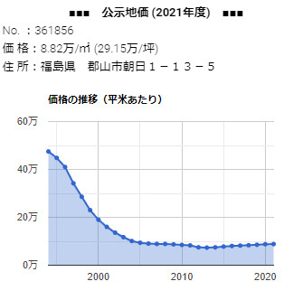 郡山市朝日１－１３－５の公示地価の推移