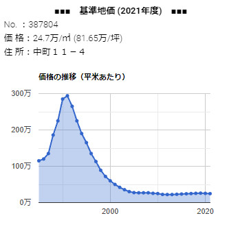 中町１１－４の基準地価の推移