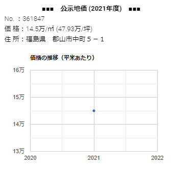 郡山市中町５－１の公示地価の推移