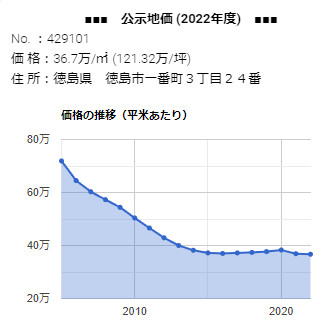 「一番町３丁目２４番」 の公示地価 価格の推移