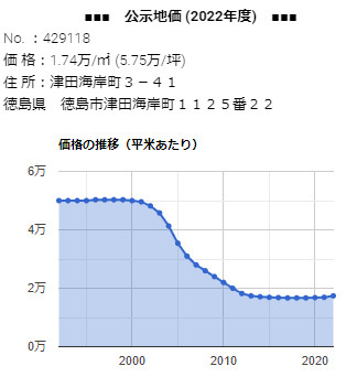 「 津田海岸町３－４１」の公示地価 価格の推移