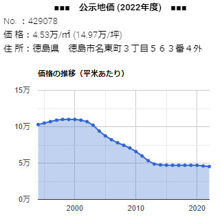 「 名東町３丁目５６３番４外」の公示地価 価格の推移