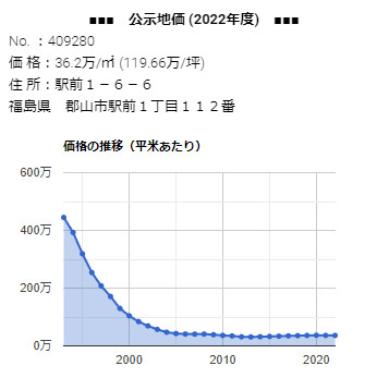 「駅前１−６−６」 の公示地価 価格の推移