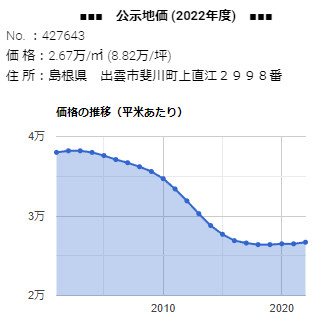 「 斐川町上直江２９９８番」の公示地価 価格の推移
