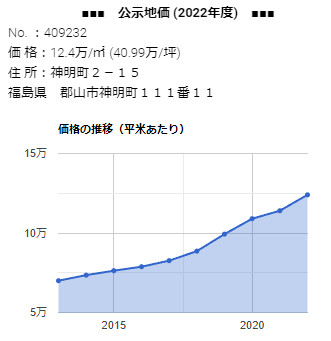 「 神明町２−１５」の公示地価 価格の推移