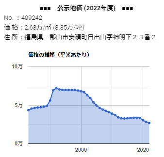 「安積町日出山字神明下２３番２」の公示地価 価格の推移