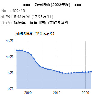 「山寺町５番外」 の公示地価 価格の推移