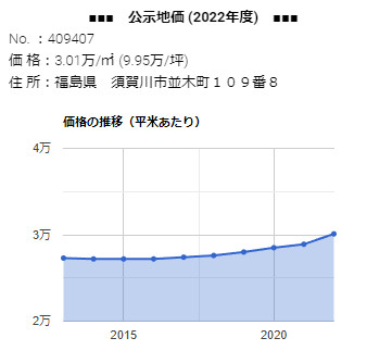 「 並木町１０９番８」の公示地価 価格の推移