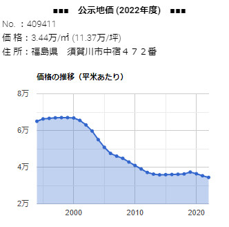 「中宿４７２番」の公示地価 価格の推移