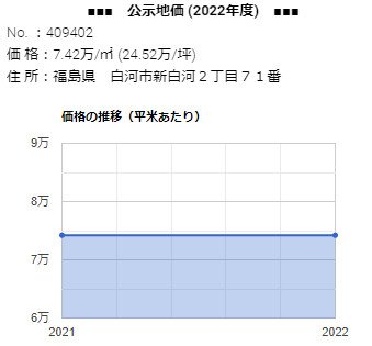 「新白河2丁目71番」 の公示地価 価格の推移